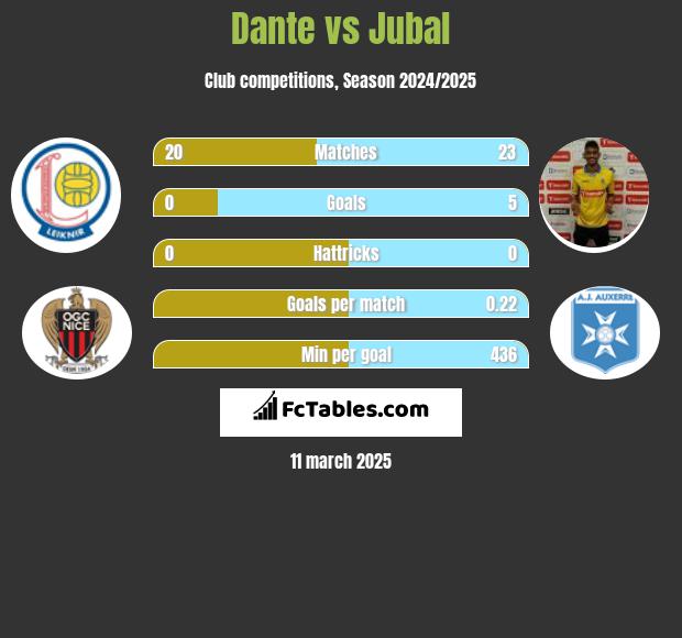 Dante vs Jubal h2h player stats