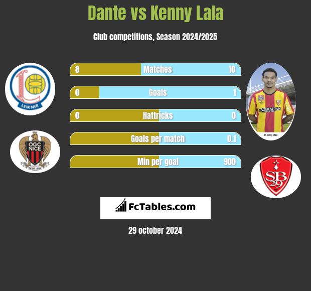 Dante vs Kenny Lala h2h player stats