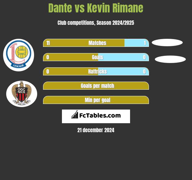 Dante vs Kevin Rimane h2h player stats