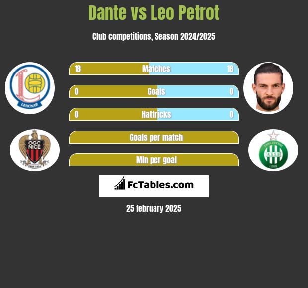 Dante vs Leo Petrot h2h player stats