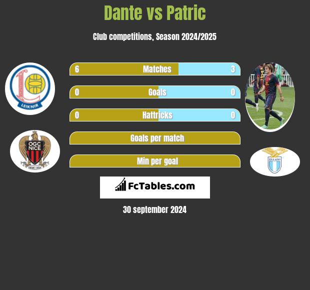 Dante vs Patric h2h player stats