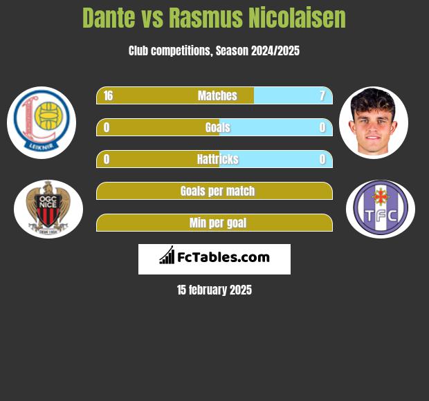 Dante vs Rasmus Nicolaisen h2h player stats