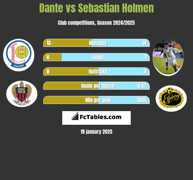 Dante vs Sebastian Holmen h2h player stats