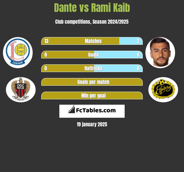 Dante vs Rami Kaib h2h player stats