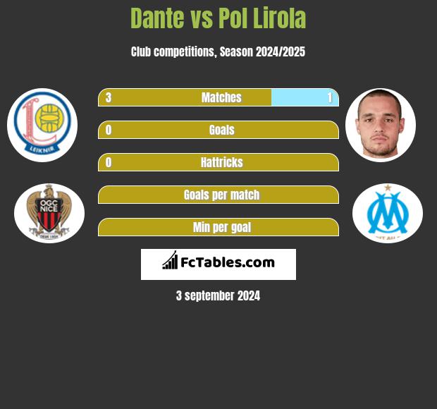 Dante vs Pol Lirola h2h player stats