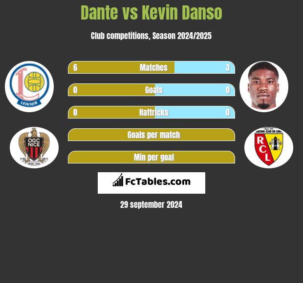 Dante vs Kevin Danso h2h player stats