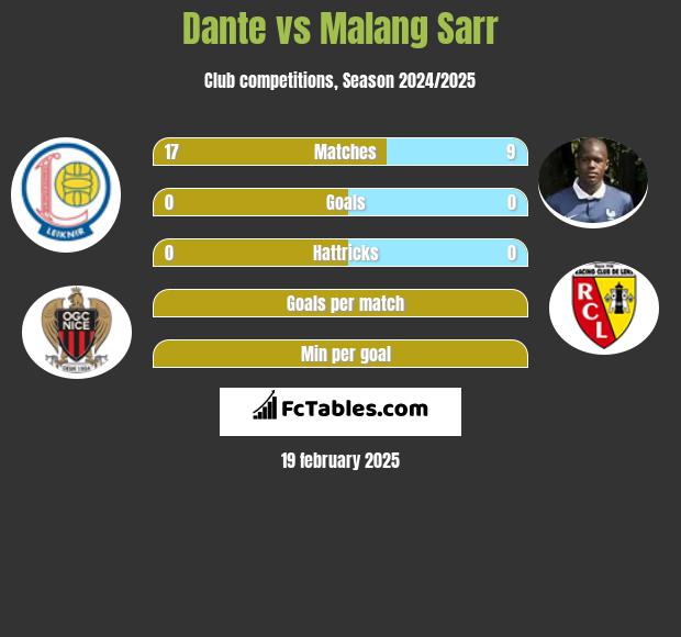 Dante vs Malang Sarr h2h player stats