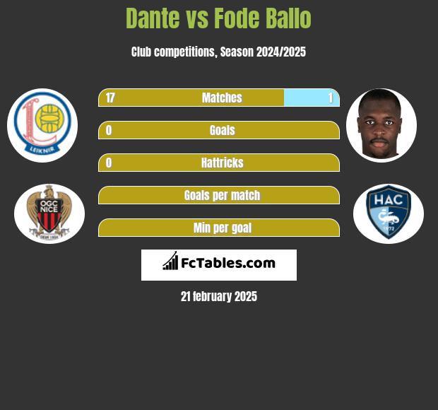 Dante vs Fode Ballo h2h player stats