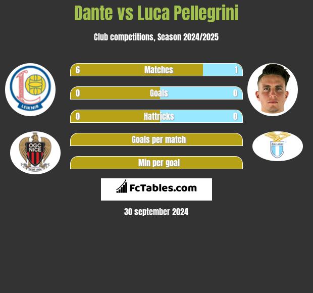 Dante vs Luca Pellegrini h2h player stats