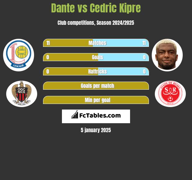 Dante vs Cedric Kipre h2h player stats