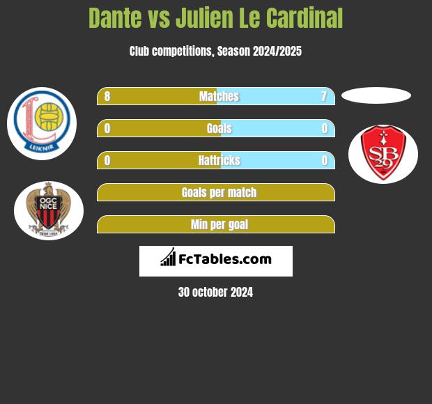 Dante vs Julien Le Cardinal h2h player stats