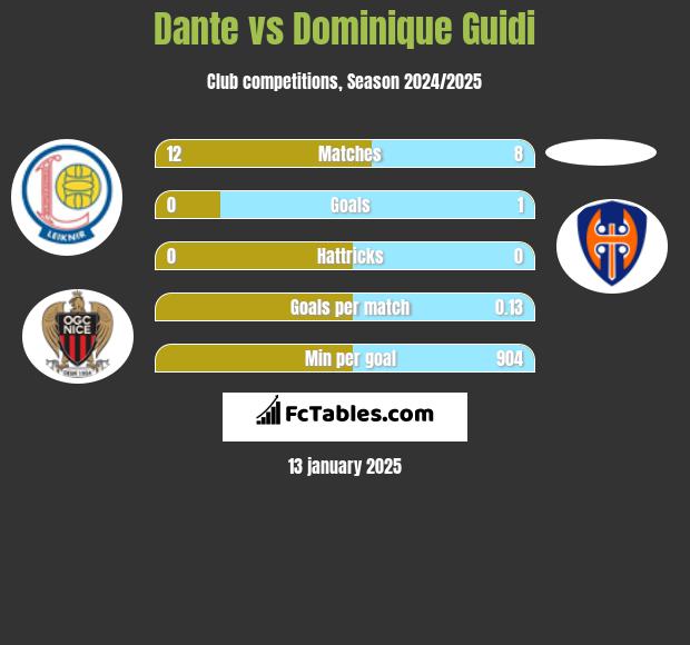 Dante vs Dominique Guidi h2h player stats