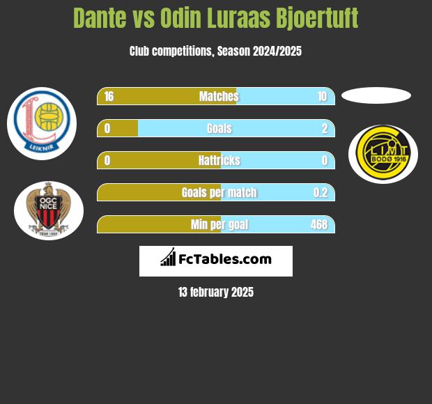 Dante vs Odin Luraas Bjoertuft h2h player stats