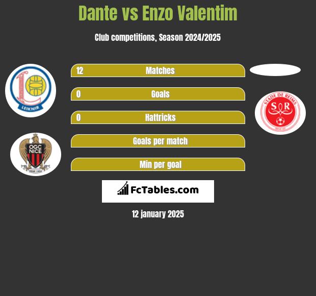 Dante vs Enzo Valentim h2h player stats