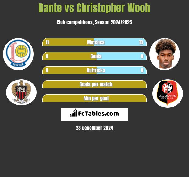 Dante vs Christopher Wooh h2h player stats