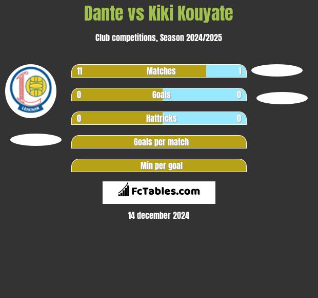 Dante vs Kiki Kouyate h2h player stats