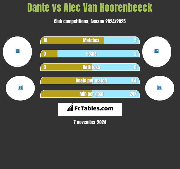 Dante vs Alec Van Hoorenbeeck h2h player stats