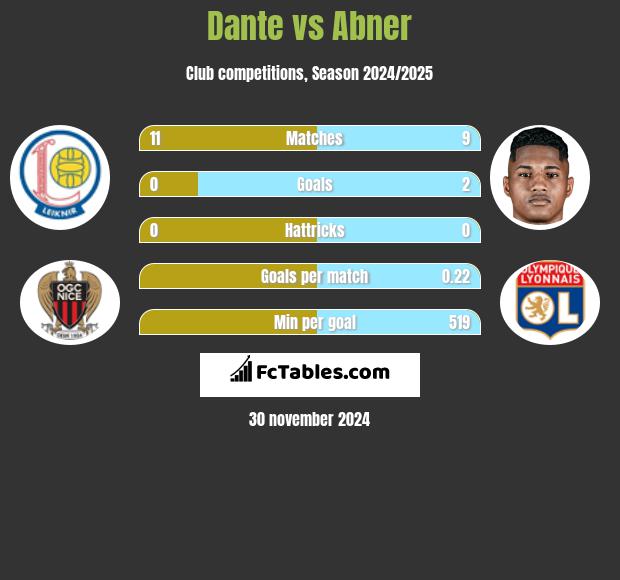 Dante vs Abner h2h player stats