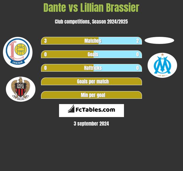 Dante vs Lillian Brassier h2h player stats