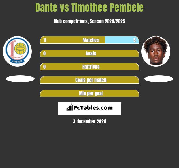 Dante vs Timothee Pembele h2h player stats