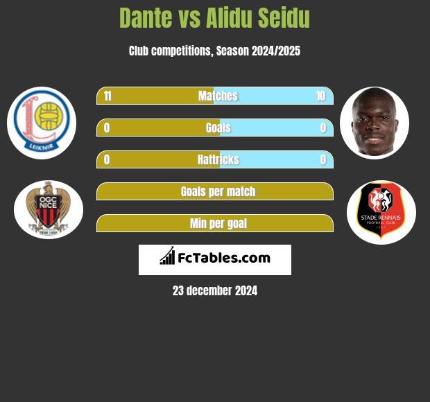 Dante vs Alidu Seidu h2h player stats