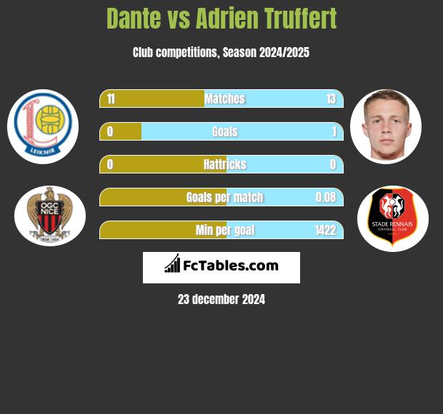 Dante vs Adrien Truffert h2h player stats