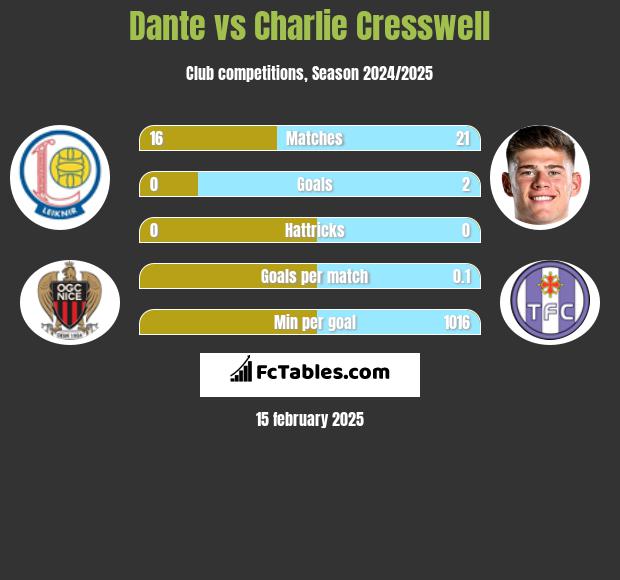 Dante vs Charlie Cresswell h2h player stats