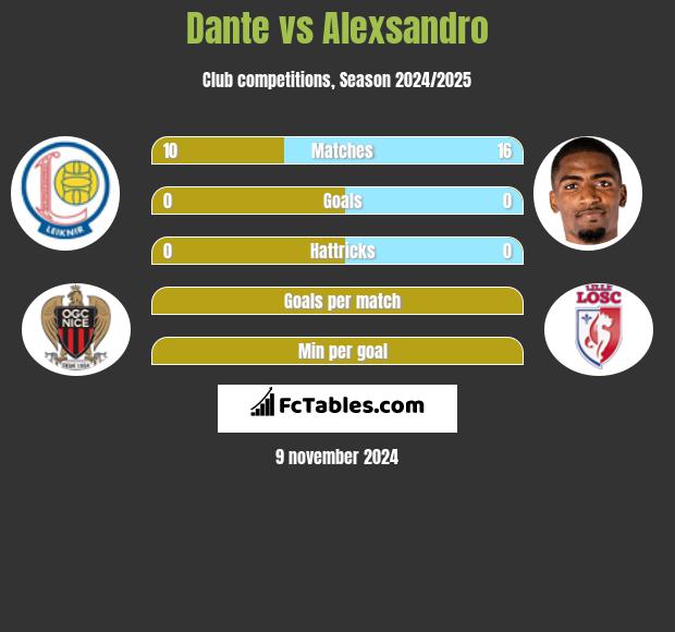 Dante vs Alexsandro h2h player stats