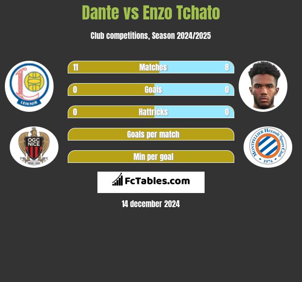 Dante vs Enzo Tchato h2h player stats