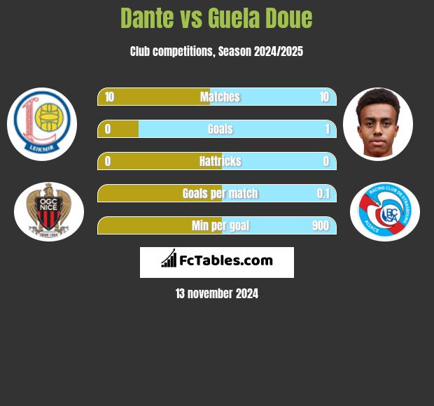 Dante vs Guela Doue h2h player stats