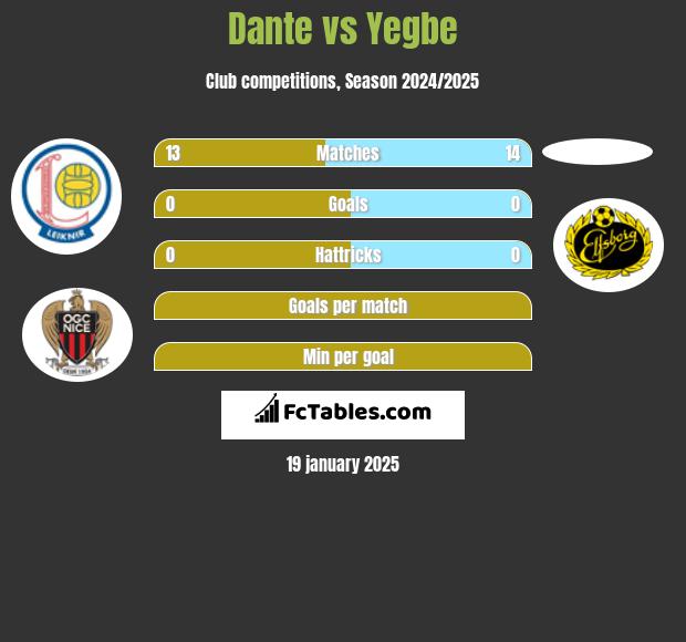 Dante vs Yegbe h2h player stats