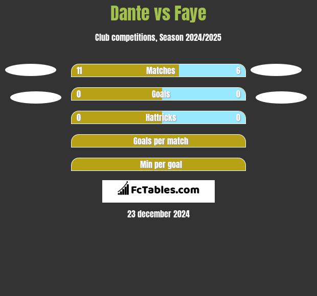 Dante vs Faye h2h player stats