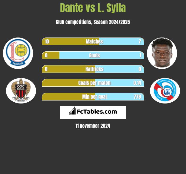 Dante vs L. Sylla h2h player stats