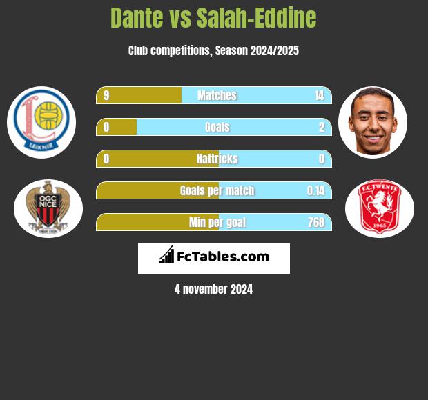 Dante vs Salah-Eddine h2h player stats