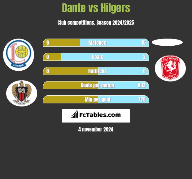 Dante vs Hilgers h2h player stats