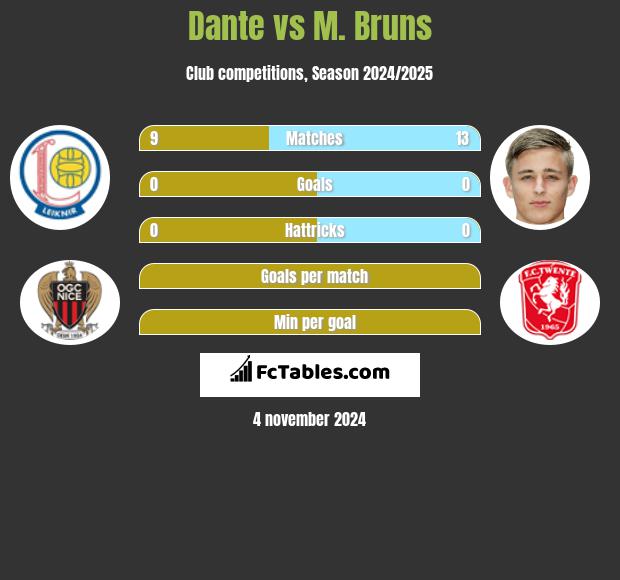 Dante vs M. Bruns h2h player stats