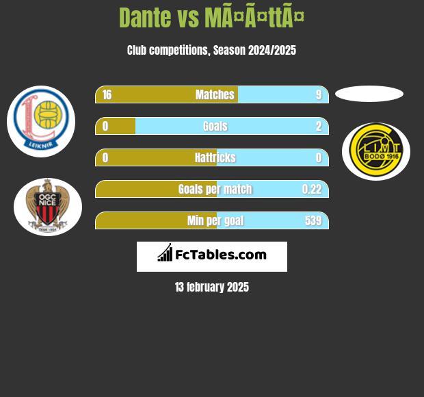 Dante vs MÃ¤Ã¤ttÃ¤ h2h player stats