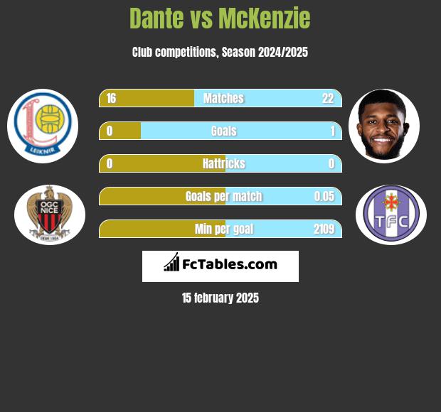 Dante vs McKenzie h2h player stats