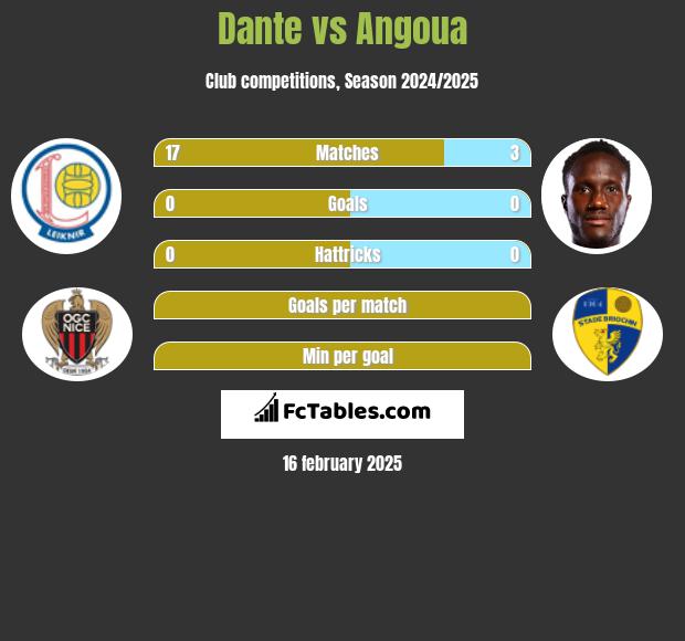 Dante vs Angoua h2h player stats