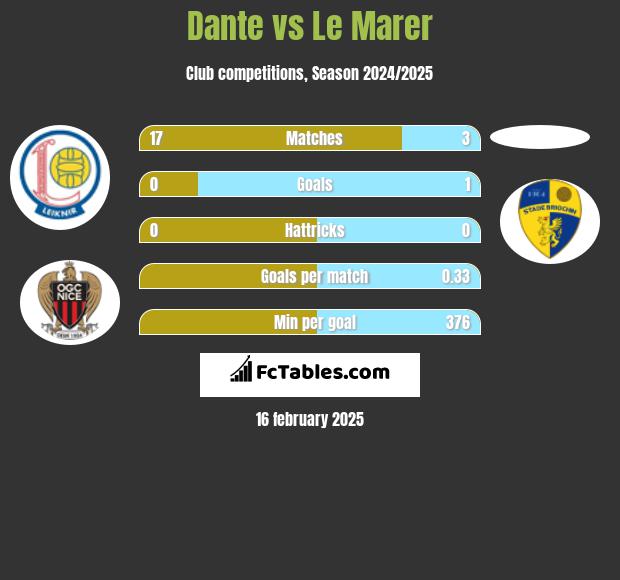 Dante vs Le Marer h2h player stats