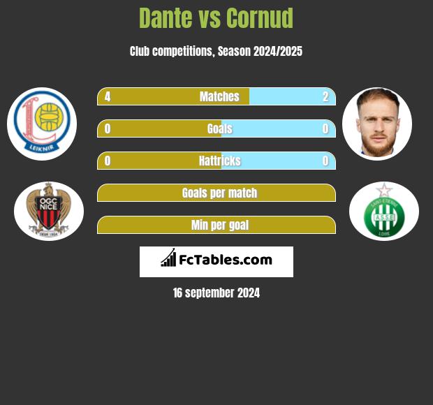 Dante vs Cornud h2h player stats