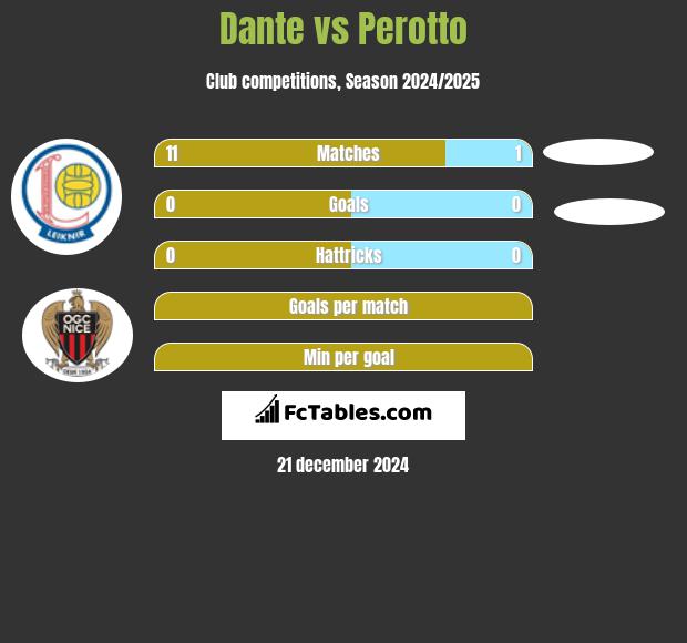 Dante vs Perotto h2h player stats