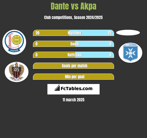 Dante vs Akpa h2h player stats