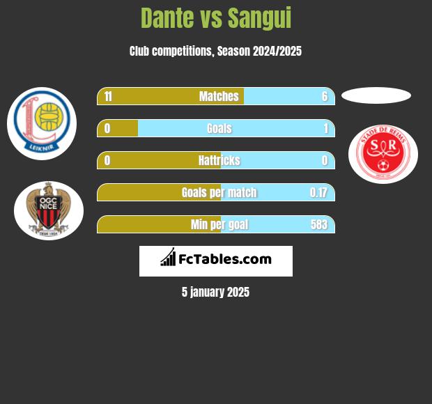 Dante vs Sangui h2h player stats