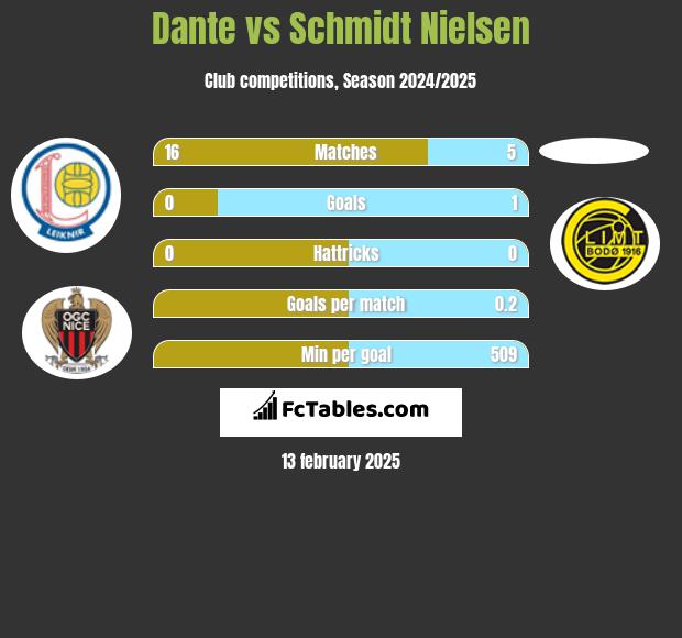 Dante vs Schmidt Nielsen h2h player stats