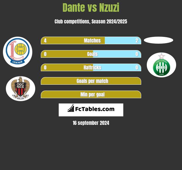 Dante vs Nzuzi h2h player stats