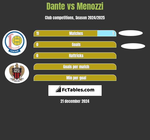 Dante vs Menozzi h2h player stats