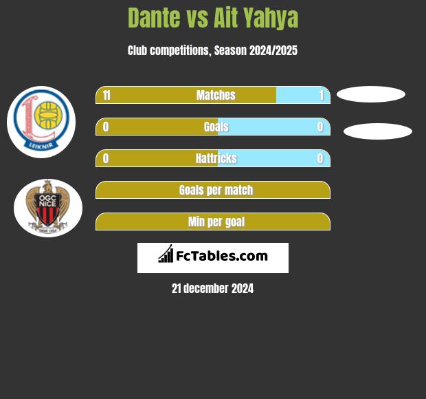 Dante vs Ait Yahya h2h player stats