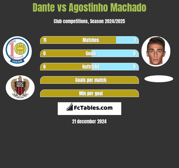 Dante vs Agostinho Machado h2h player stats