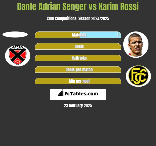 Dante Adrian Senger vs Karim Rossi h2h player stats